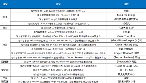 從其中的20項(xiàng)殊榮，看海爾智家的歐洲成果