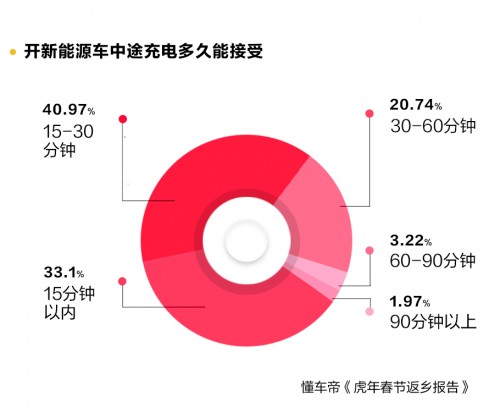 春節(jié)自駕新能源返鄉(xiāng)調(diào)研發(fā)布，95%用戶認(rèn)為中途充電須1小時(shí)完成