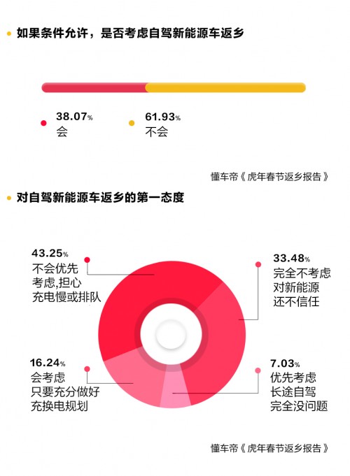 春節(jié)自駕新能源返鄉(xiāng)調(diào)研發(fā)布，95%用戶認(rèn)為中途充電須1小時(shí)完成