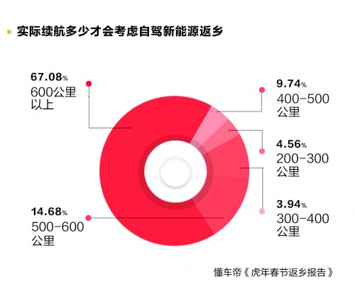 春節(jié)自駕新能源返鄉(xiāng)調(diào)研發(fā)布，95%用戶認(rèn)為中途充電須1小時(shí)完成