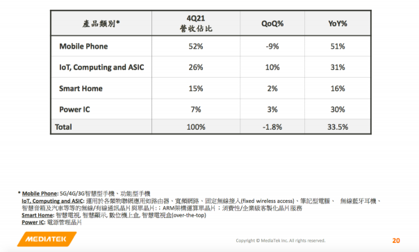 聯(lián)發(fā)科2021年?duì)I收同比增長(zhǎng)突破50%！連續(xù)兩年創(chuàng)歷史新高！