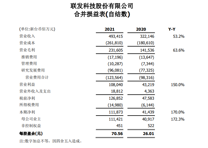 聯(lián)發(fā)科2021年?duì)I收同比增長(zhǎng)突破50%！連續(xù)兩年創(chuàng)歷史新高！