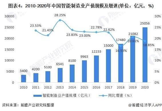 “AI+智能制造”是否是下一個風口？