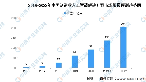 “AI+智能制造”是否是下一個風口？