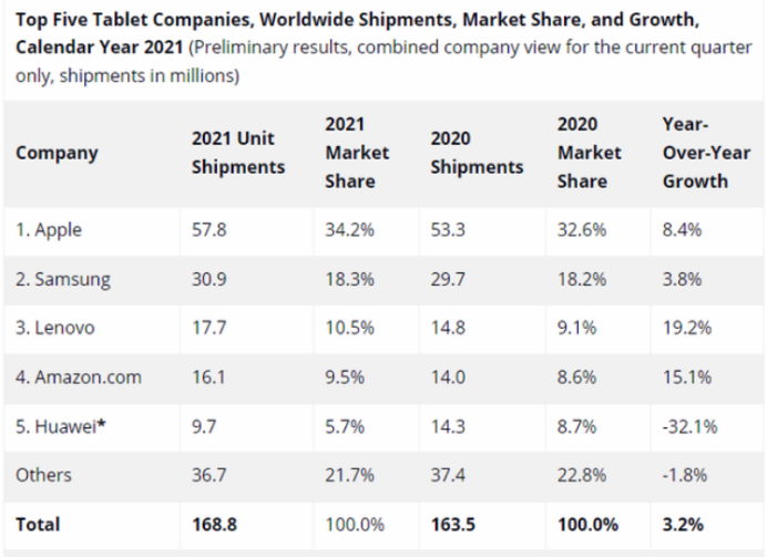 同比爆增19.2% 聯(lián)想成2021年全球平板市場(chǎng)最大贏家