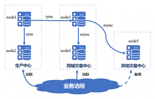 國產(chǎn)數(shù)據(jù)庫到底行不行？實測金倉KingbaseES兩地三中心