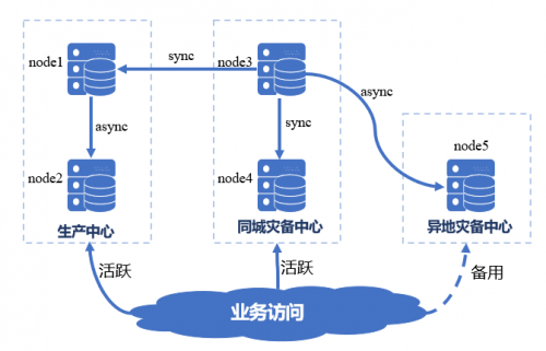 國產(chǎn)數(shù)據(jù)庫到底行不行？實測金倉KingbaseES兩地三中心