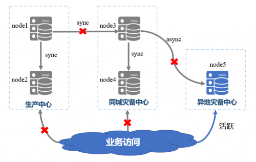 國產(chǎn)數(shù)據(jù)庫到底行不行？實測金倉KingbaseES兩地三中心