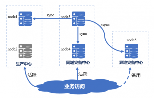 國產(chǎn)數(shù)據(jù)庫到底行不行？實測金倉KingbaseES兩地三中心