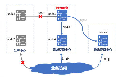 國產(chǎn)數(shù)據(jù)庫到底行不行？實測金倉KingbaseES兩地三中心