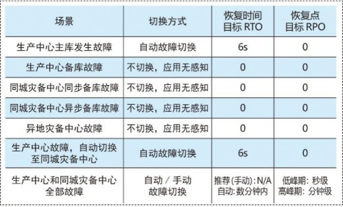 國產(chǎn)數(shù)據(jù)庫到底行不行？實測金倉KingbaseES兩地三中心