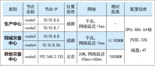 國產(chǎn)數(shù)據(jù)庫到底行不行？實測金倉KingbaseES兩地三中心