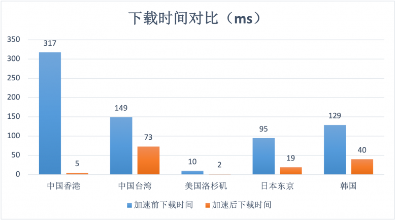 幫助客戶實現(xiàn)“提質(zhì)增效”基本目標(biāo)！AgileCDN加速情況數(shù)據(jù)測評