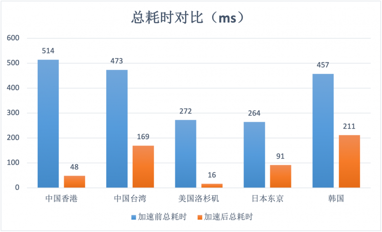 幫助客戶實現(xiàn)“提質(zhì)增效”基本目標(biāo)！AgileCDN加速情況數(shù)據(jù)測評