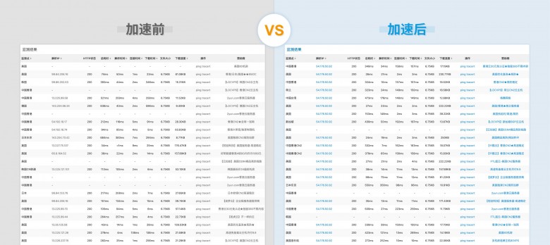 幫助客戶實現(xiàn)“提質(zhì)增效”基本目標(biāo)！AgileCDN加速情況數(shù)據(jù)測評