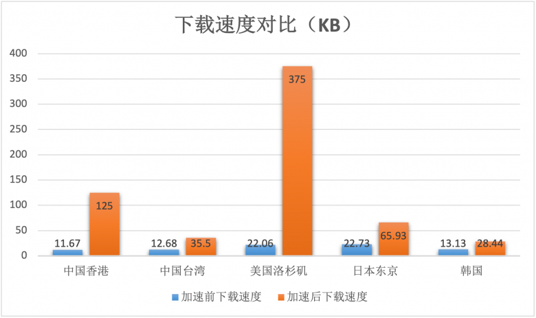 幫助客戶實現(xiàn)“提質(zhì)增效”基本目標(biāo)！AgileCDN加速情況數(shù)據(jù)測評