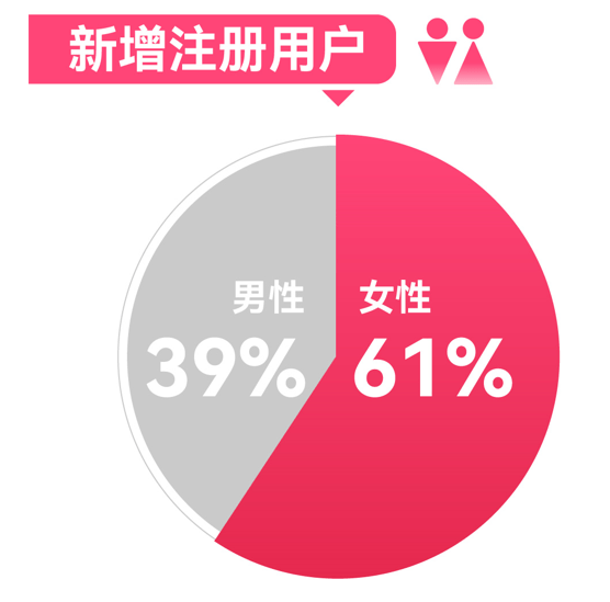 世紀(jì)佳緣發(fā)布《2022年春節(jié)假期大數(shù)據(jù)》男女新增注冊比例四六分