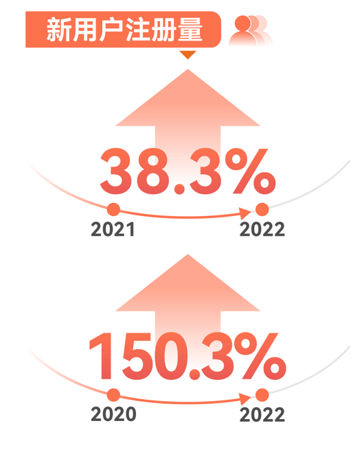 世紀(jì)佳緣發(fā)布《2022年春節(jié)假期大數(shù)據(jù)》男女新增注冊比例四六分