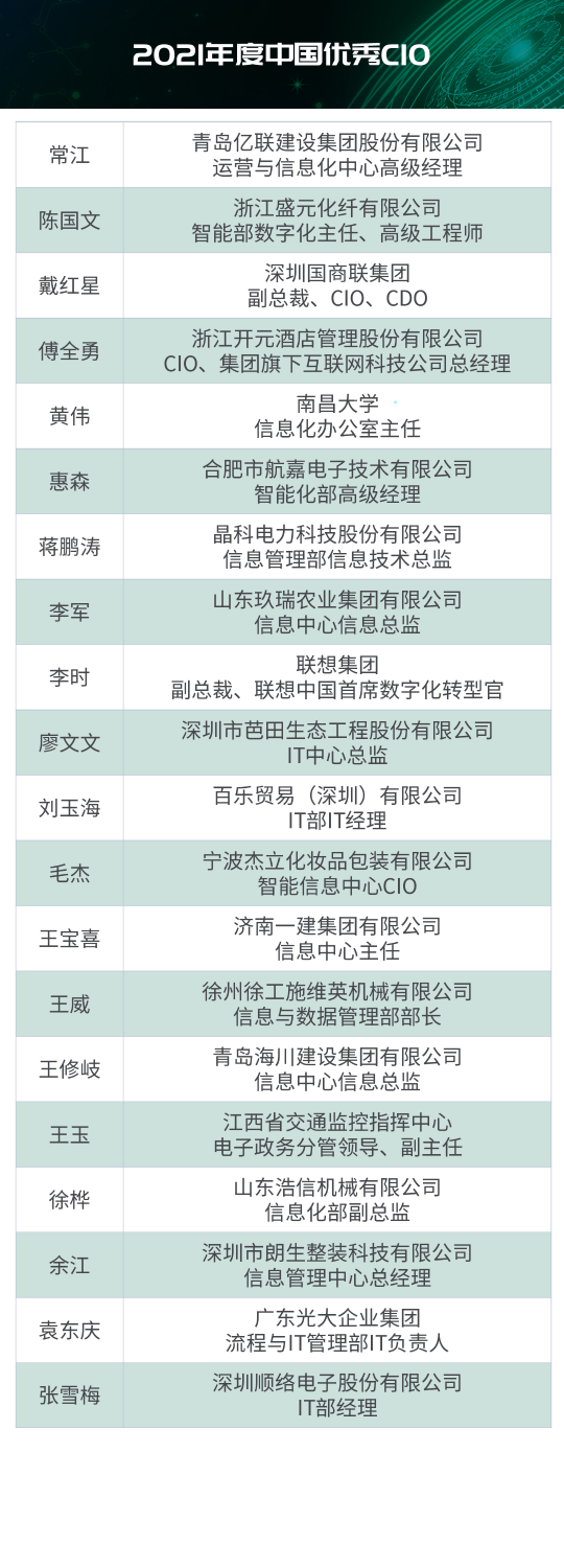 “2021年度IT大賞暨中國(guó)優(yōu)秀CIO評(píng)選”結(jié)果出爐！