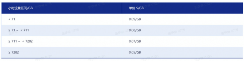 CDN計費(fèi)模式橫向?qū)Ρ?！AgileCDN貼近廣大用戶實(shí)際需求