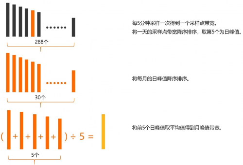 CDN計費(fèi)模式橫向?qū)Ρ?！AgileCDN貼近廣大用戶實(shí)際需求