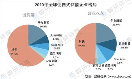 全球便攜式儲能華寶新能龍頭地位穩(wěn)固，旗下“電小二”和“Jackery”引領(lǐng)海內(nèi)外市場