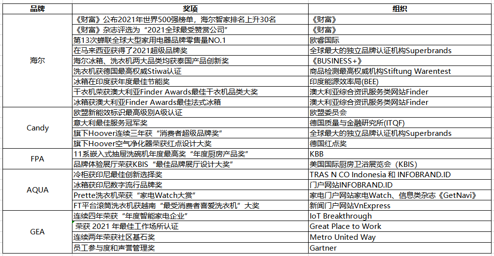 海爾智家：只有根植于用戶心中，才能全球載譽(yù)