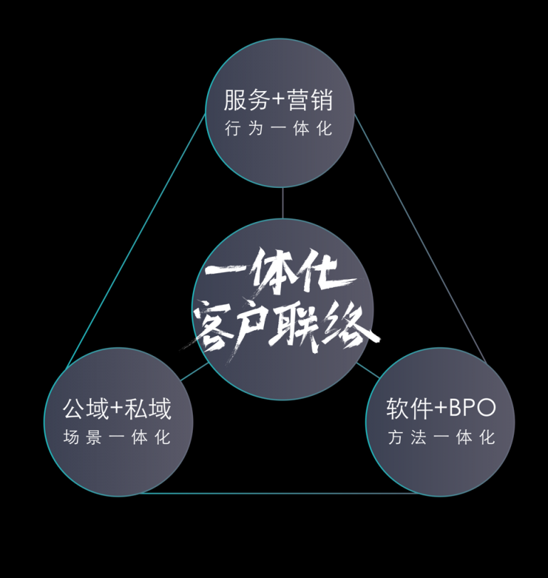 智齒科技完成1億美金D輪融資，深耕一體化客戶聯(lián)絡