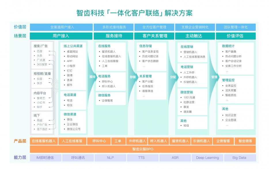 智齒科技完成1億美金D輪融資，深耕一體化客戶聯(lián)絡