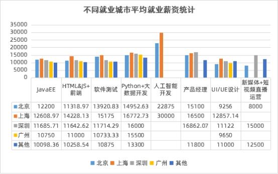 數(shù)字化人才需求飆升，傳智教育1月全學(xué)科就業(yè)均薪破萬