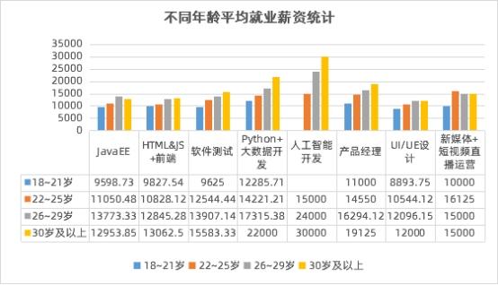 數(shù)字化人才需求飆升，傳智教育1月全學(xué)科就業(yè)均薪破萬