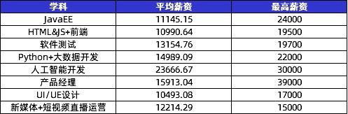 數(shù)字化人才需求飆升，傳智教育1月全學(xué)科就業(yè)均薪破萬