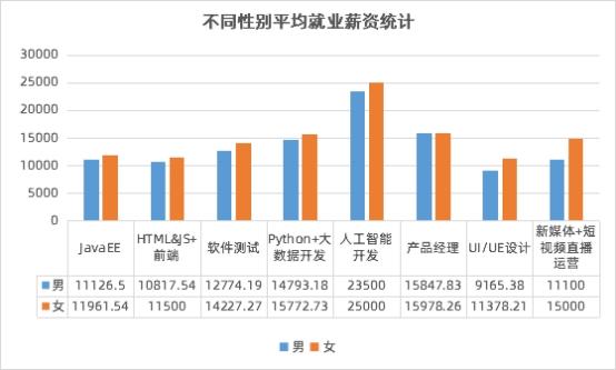 數(shù)字化人才需求飆升，傳智教育1月全學(xué)科就業(yè)均薪破萬