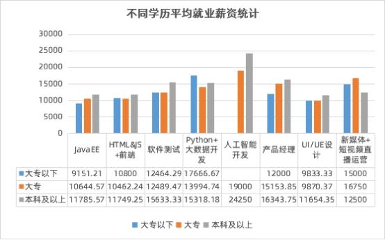 數(shù)字化人才需求飆升，傳智教育1月全學(xué)科就業(yè)均薪破萬