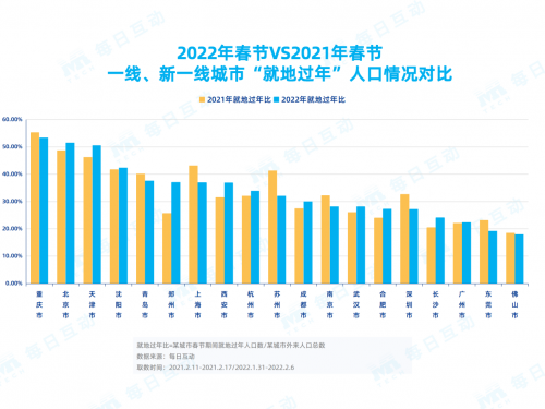 每日互動春節(jié)報告：那些連續(xù)兩年“就地過年”的人都是誰？