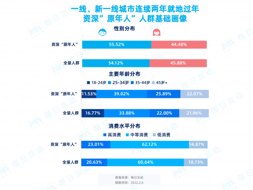 每日互動春節(jié)報告：那些連續(xù)兩年“就地過年”的人都是誰？