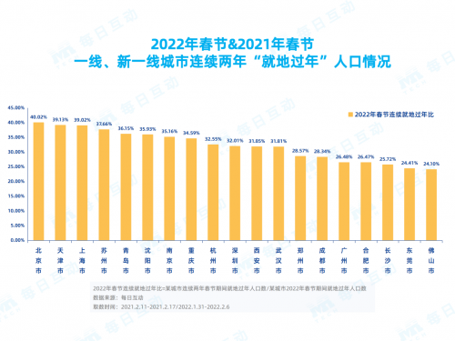 每日互動春節(jié)報告：那些連續(xù)兩年“就地過年”的人都是誰？