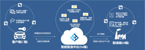 威馬汽車C2M個性化定制平臺，實現(xiàn)“用戶定義汽車”