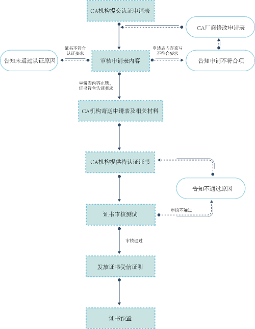 商用密碼新生態(tài)！14家CA廠商已獲麒麟軟件、奇安信聯(lián)合認(rèn)證