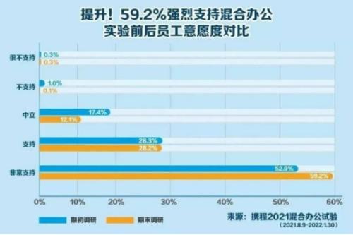 富途ESOP：攜程“3+2“辦公背后，員工幸福感會(huì)更高嗎？