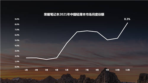 8個(gè)月大增6.9個(gè)百分點(diǎn)，榮耀筆記本成2021中國(guó)輕薄本市場(chǎng)增速最快品牌