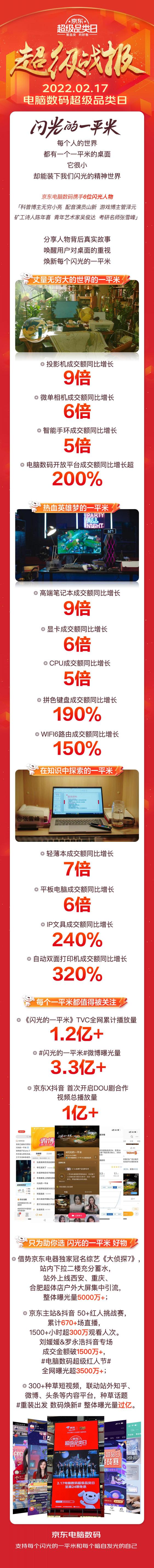 輕薄本成交額同比增7倍 京東電腦數(shù)碼超品日幫你擺脫“開(kāi)工開(kāi)學(xué)綜合癥”