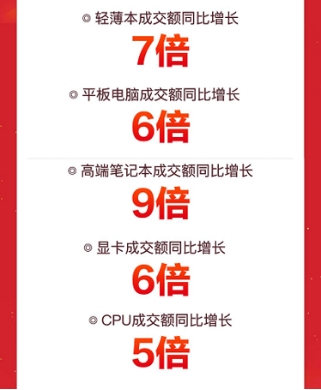 輕薄本成交額同比增7倍 京東電腦數(shù)碼超品日幫你擺脫“開(kāi)工開(kāi)學(xué)綜合癥”