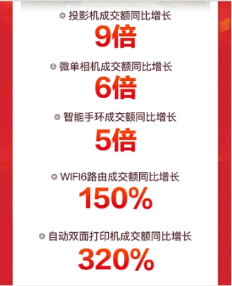 輕薄本成交額同比增7倍 京東電腦數(shù)碼超品日幫你擺脫“開(kāi)工開(kāi)學(xué)綜合癥”