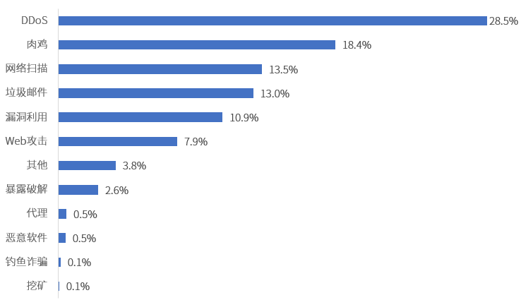《2021 DDoS攻擊態(tài)勢(shì)報(bào)告》解讀 