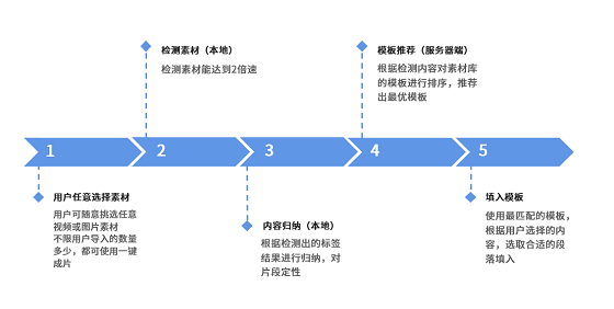 美攝推出一鍵成片方案，智能化創(chuàng)作提升視頻生產(chǎn)效率