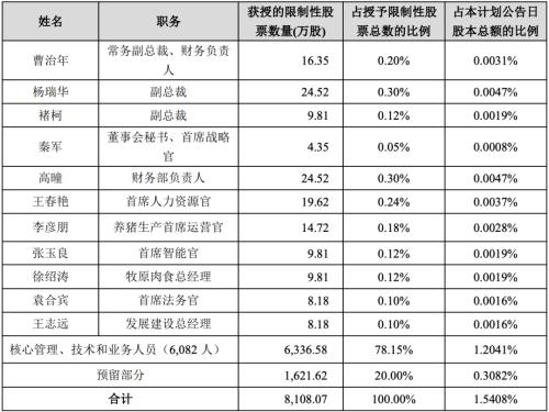 富途ESOP：“豬中茅臺(tái)”牧原股份也開(kāi)始股權(quán)激勵(lì)了？