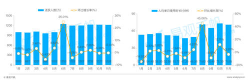 在線婚戀交友平臺(tái)24歲以下用戶占比20%，百合佳緣市場份額居首