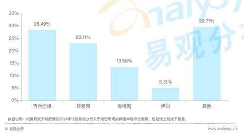 在線婚戀交友平臺(tái)24歲以下用戶占比20%，百合佳緣市場份額居首