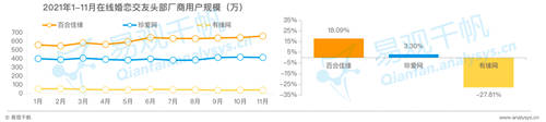 在線婚戀交友平臺(tái)24歲以下用戶占比20%，百合佳緣市場份額居首